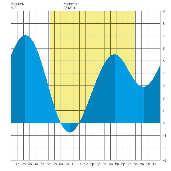 San Francisco Bay tide chart for Sunday, April 23, 2023
