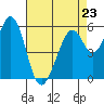 San Francisco Bay tide chart for Sunday, April 23, 2023