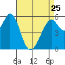 San Francisco Bay tide chart for Tuesday, April 25, 2023