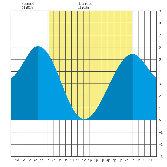 San Francisco Bay tide chart for Wednesday, April 26, 2023