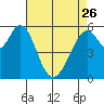 San Francisco Bay tide chart for Wednesday, April 26, 2023