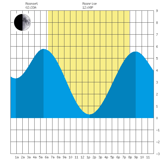 San Francisco Bay tide chart for Thursday, April 27, 2023