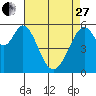 San Francisco Bay tide chart for Thursday, April 27, 2023