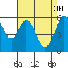 San Francisco Bay tide chart for Sunday, April 30, 2023