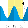 San Francisco Bay tide chart for Tuesday, April 4, 2023