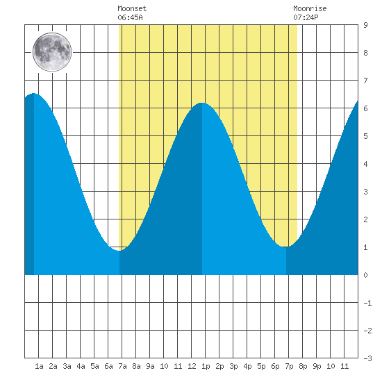 San Francisco Bay tide chart for Wednesday, April 5, 2023