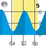 San Francisco Bay tide chart for Wednesday, April 5, 2023