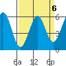 San Francisco Bay tide chart for Thursday, April 6, 2023