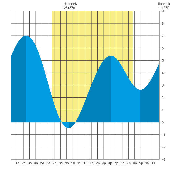 San Francisco Bay tide chart for Sunday, April 9, 2023
