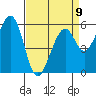 San Francisco Bay tide chart for Sunday, April 9, 2023