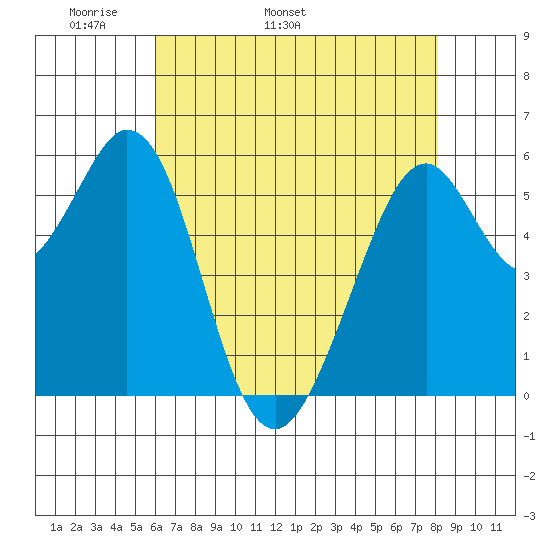 San Francisco Bay tide chart for Thursday, May 11, 2023