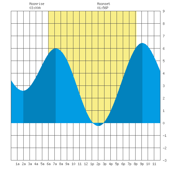 San Francisco Bay tide chart for Saturday, May 13, 2023