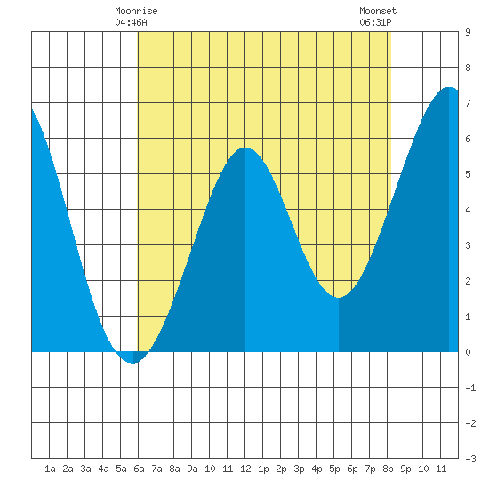 San Francisco Bay tide chart for Wednesday, May 17, 2023