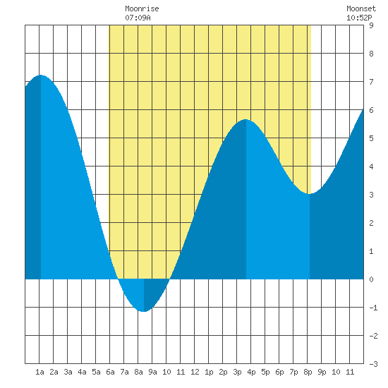 San Francisco Bay tide chart for Sunday, May 21, 2023