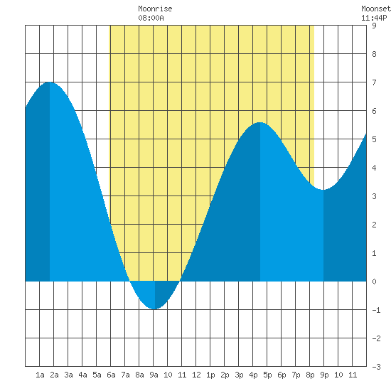 San Francisco Bay tide chart for Monday, May 22, 2023