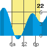 San Francisco Bay tide chart for Monday, May 22, 2023