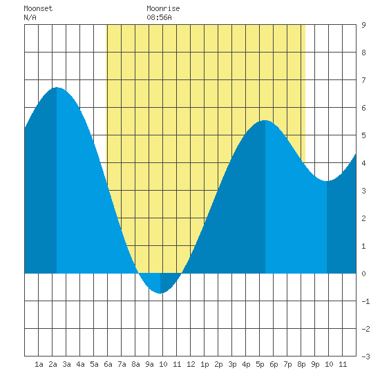 San Francisco Bay tide chart for Tuesday, May 23, 2023