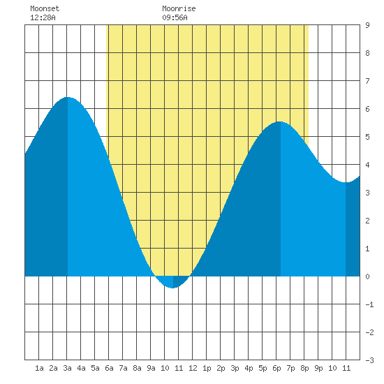 San Francisco Bay tide chart for Wednesday, May 24, 2023