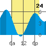 San Francisco Bay tide chart for Wednesday, May 24, 2023