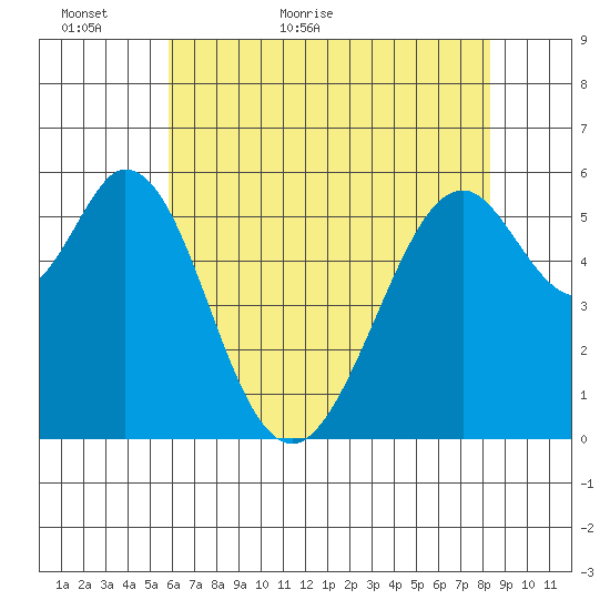San Francisco Bay tide chart for Thursday, May 25, 2023