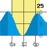 San Francisco Bay tide chart for Thursday, May 25, 2023