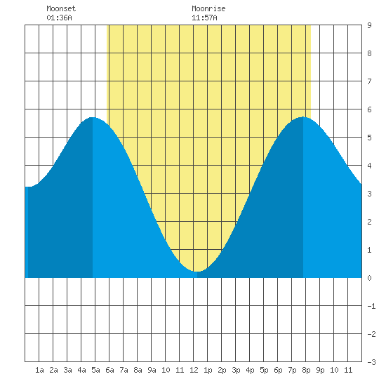 San Francisco Bay tide chart for Friday, May 26, 2023