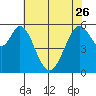 San Francisco Bay tide chart for Friday, May 26, 2023