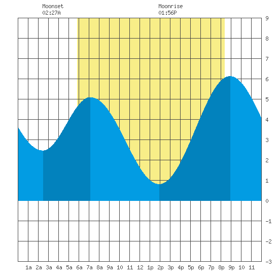 San Francisco Bay tide chart for Sunday, May 28, 2023