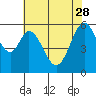 San Francisco Bay tide chart for Sunday, May 28, 2023