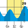 San Francisco Bay tide chart for Monday, May 29, 2023