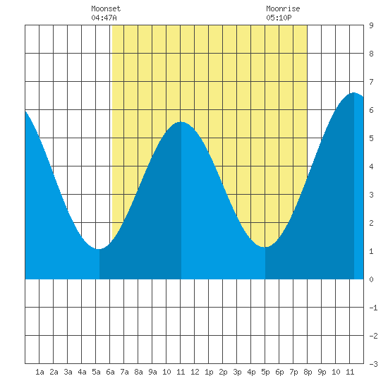 San Francisco Bay tide chart for Tuesday, May 2, 2023