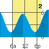 San Francisco Bay tide chart for Tuesday, May 2, 2023