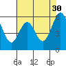 San Francisco Bay tide chart for Tuesday, May 30, 2023