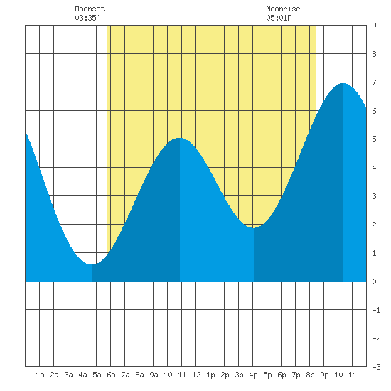 San Francisco Bay tide chart for Wednesday, May 31, 2023