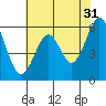 San Francisco Bay tide chart for Wednesday, May 31, 2023