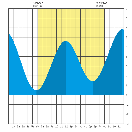 San Francisco Bay tide chart for Wednesday, May 3, 2023