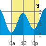 San Francisco Bay tide chart for Wednesday, May 3, 2023