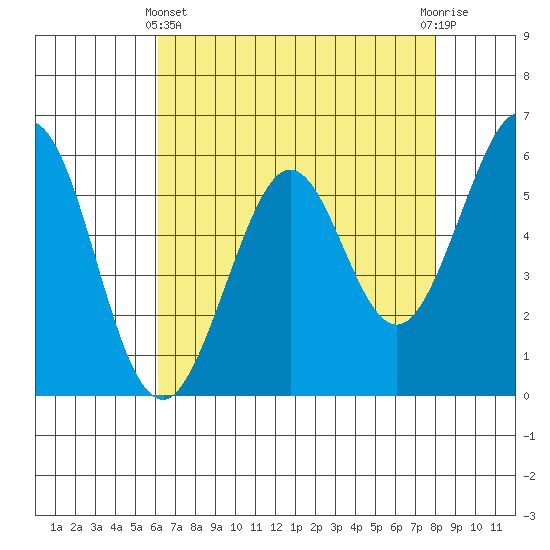 San Francisco Bay tide chart for Thursday, May 4, 2023