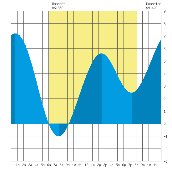 San Francisco Bay tide chart for Saturday, May 6, 2023