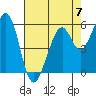 San Francisco Bay tide chart for Sunday, May 7, 2023