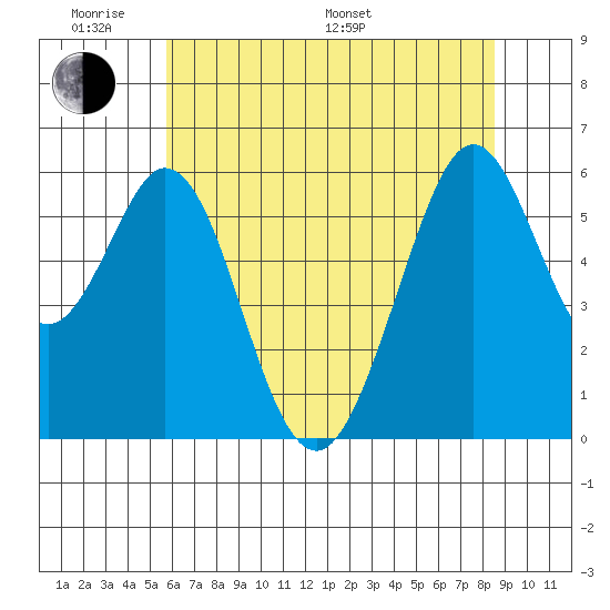 San Francisco Bay tide chart for Saturday, June 10, 2023