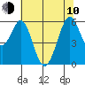 San Francisco Bay tide chart for Saturday, June 10, 2023