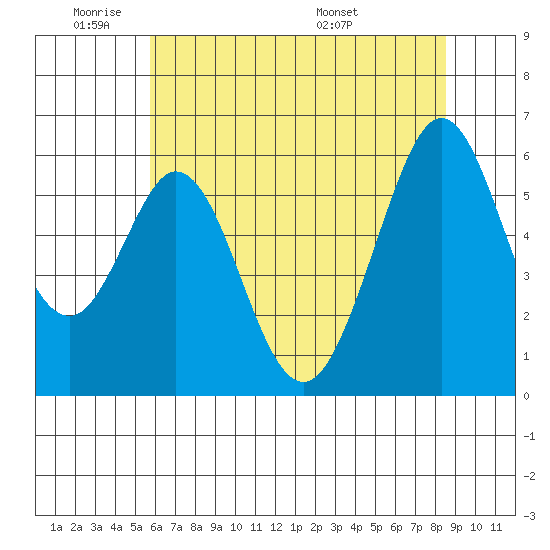San Francisco Bay tide chart for Sunday, June 11, 2023