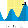 San Francisco Bay tide chart for Tuesday, June 13, 2023