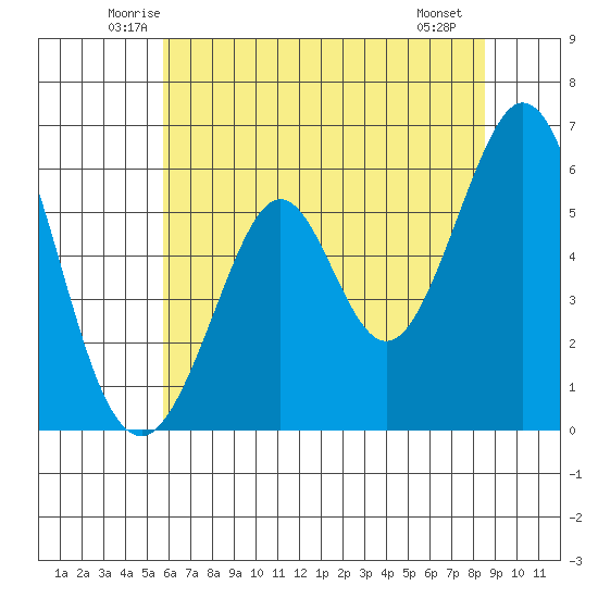 San Francisco Bay tide chart for Wednesday, June 14, 2023