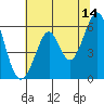 San Francisco Bay tide chart for Wednesday, June 14, 2023