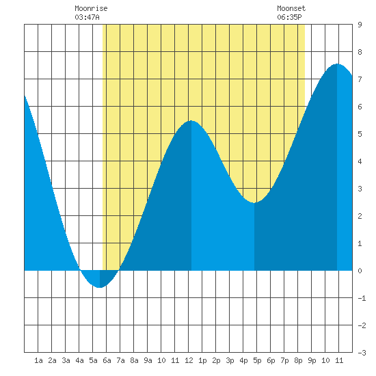 San Francisco Bay tide chart for Thursday, June 15, 2023
