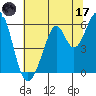 San Francisco Bay tide chart for Saturday, June 17, 2023