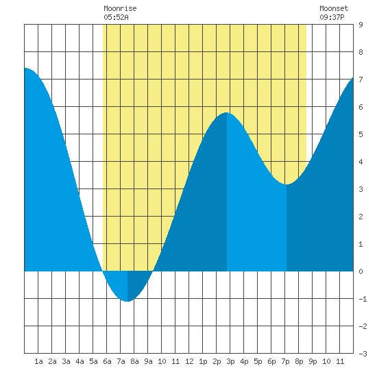 San Francisco Bay tide chart for Sunday, June 18, 2023