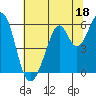 San Francisco Bay tide chart for Sunday, June 18, 2023